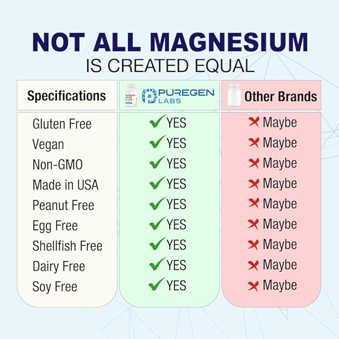 Puregen Labs Magnesium Malate 500mg | High Potency Elemental Magnesium | 180 Veggie Caps, Superior Absorption, Non-GMO, NO Gluten and Dairy, Supports Muscle, Joint, and Heart Health