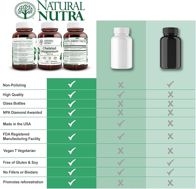 Natural Nutra Chelated Magnesium Oxide 250 mg - High Absorption for Strong Bones, Heart Health, Energy Boost, Gluten-Free, Non-GMO, 180 Tablets (2 Pack) in BPA-Free Recyclable Glass Bottles