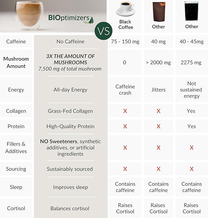 BIOptimizers Mushroom Coffee Alternative – Chai Drink – Lion’s Mane, Chaga, Reishi + Collagen Peptides for Focus, Energy & Gut Health – Adaptogenic Mushrooms & MCT Powder – 30 Servings